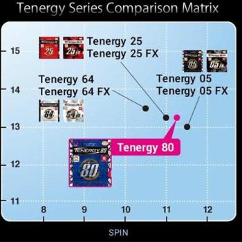 BEST06 Mặt vợt Butterfly TENERGY 05